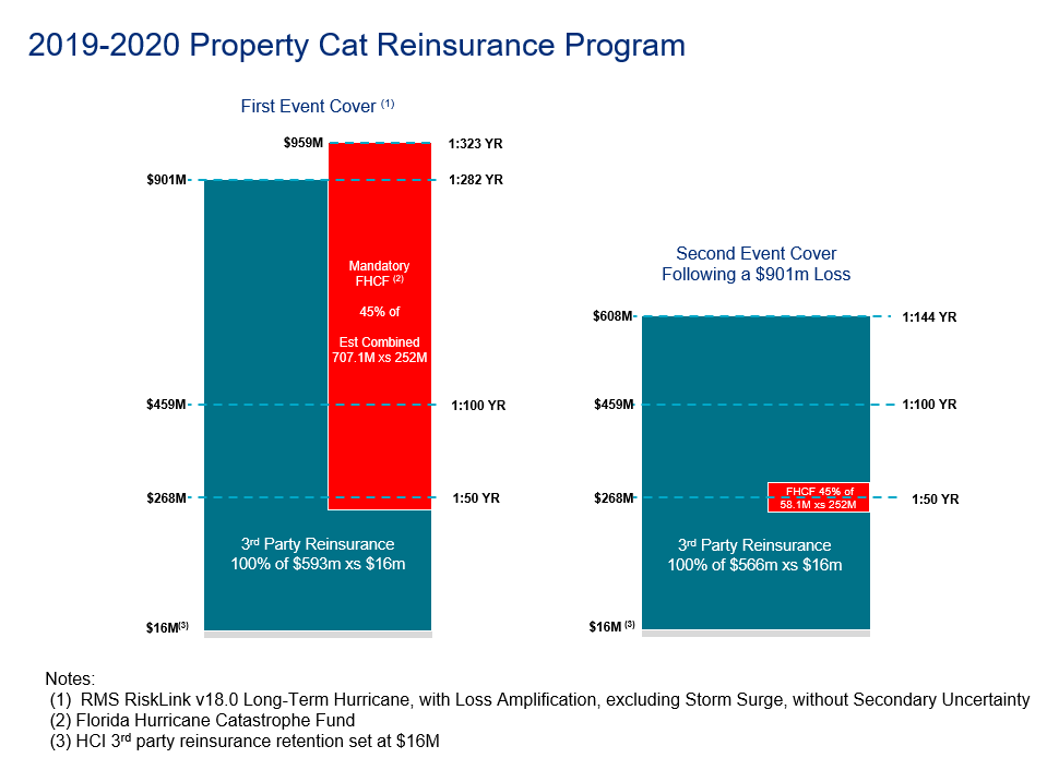 2019-2020 Property Cat Reinsurance Program