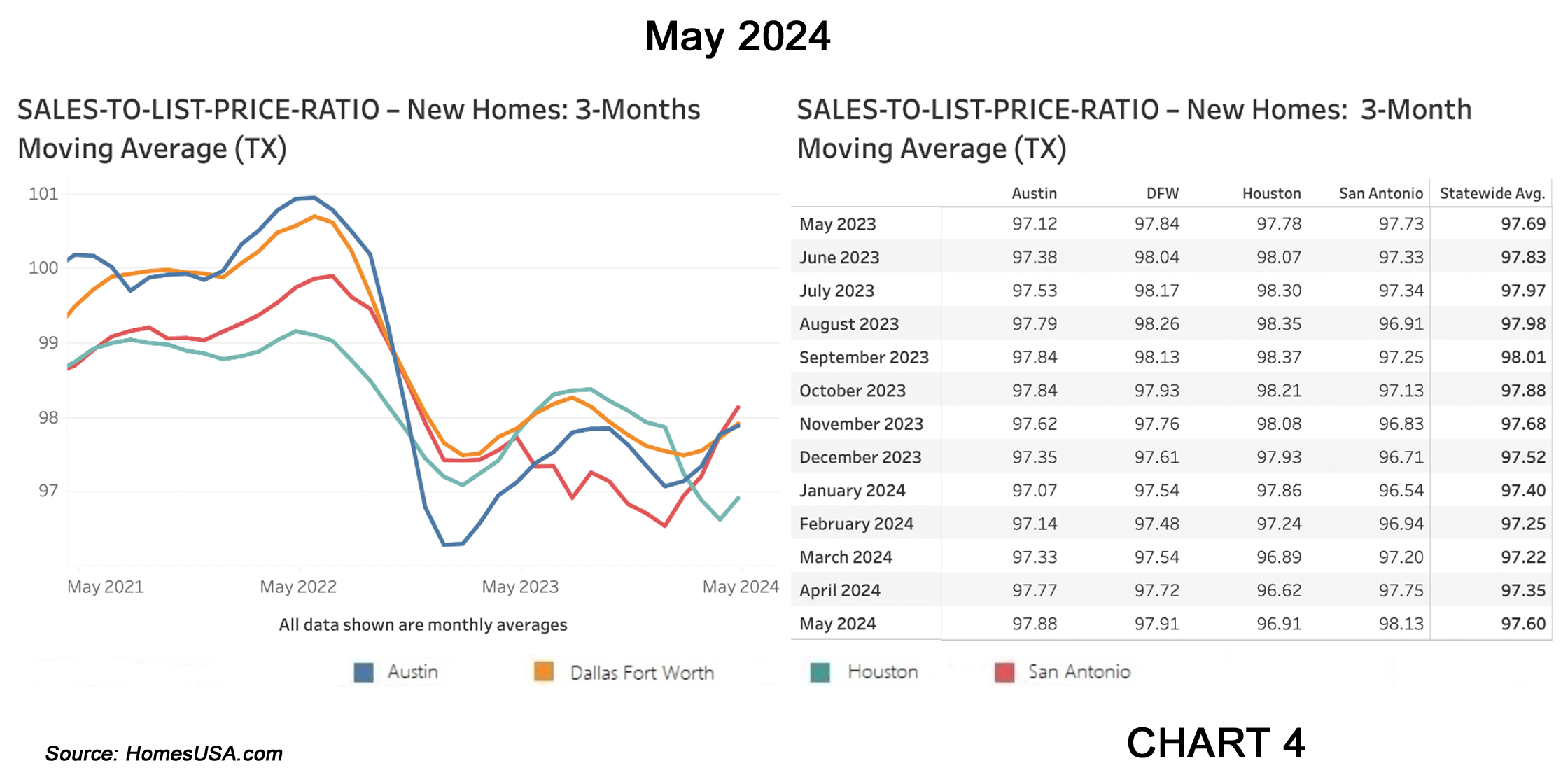 Chart 4: Texas Sales-to-List-Price Ratio Market – May 2024