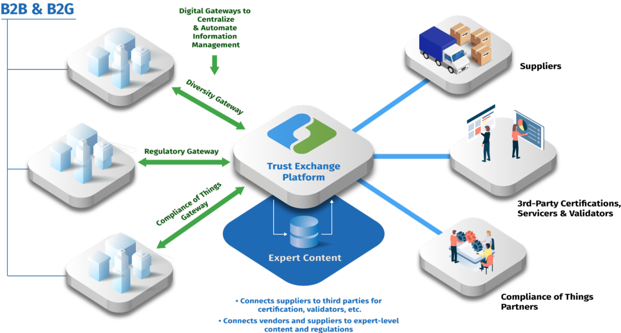 Trust Exchange Business Information Platform