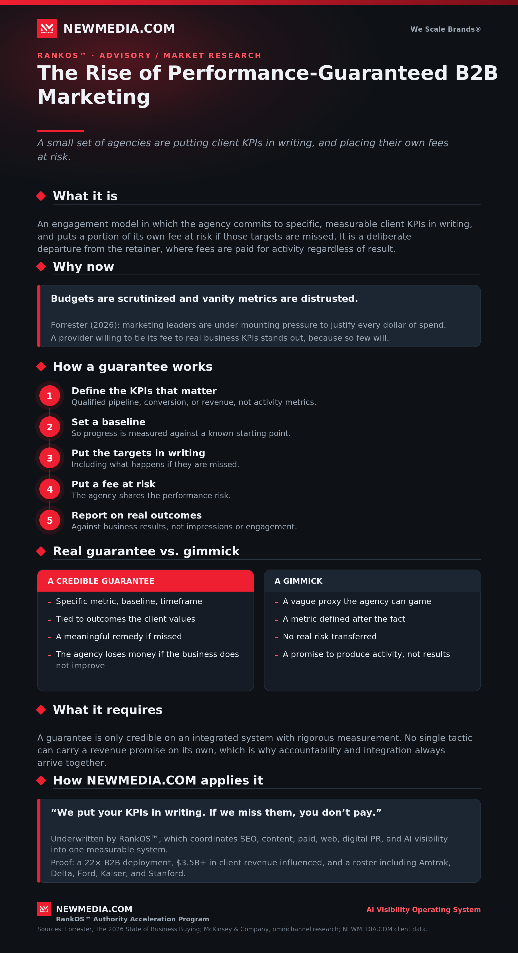 Infographic: performance-guaranteed B2B marketing — agencies putting client KPIs in writing with fees at risk.