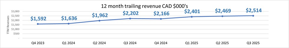 25-12-01 Trailing 12 month revenue