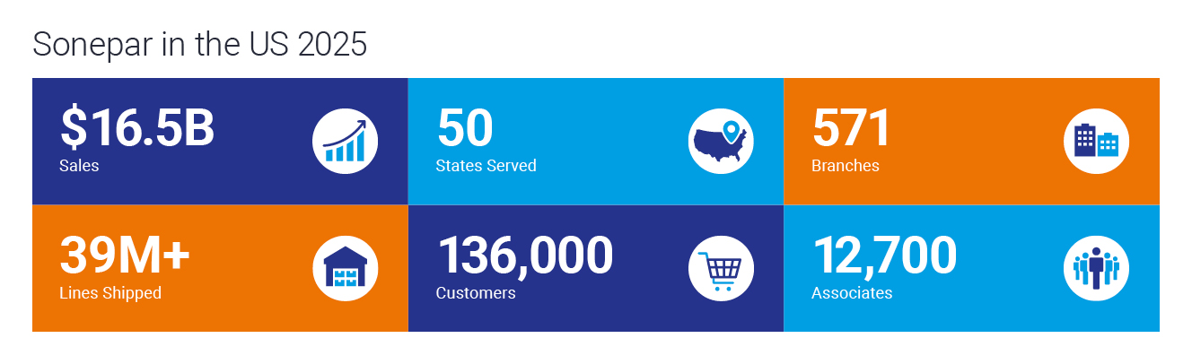 Sonepar US key figures 2025