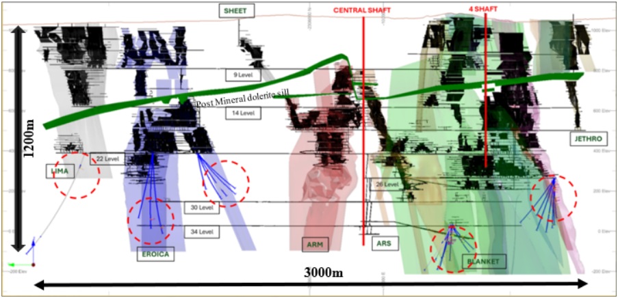 Blanket Mine Drilling – Long Section (North – South) of Blanket Mine Showing Locality of Drilling