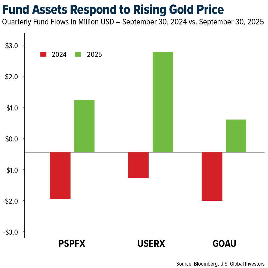 Quarterly Fund Flows In Million USD - September 30, 2024 vs. September 30, 2025