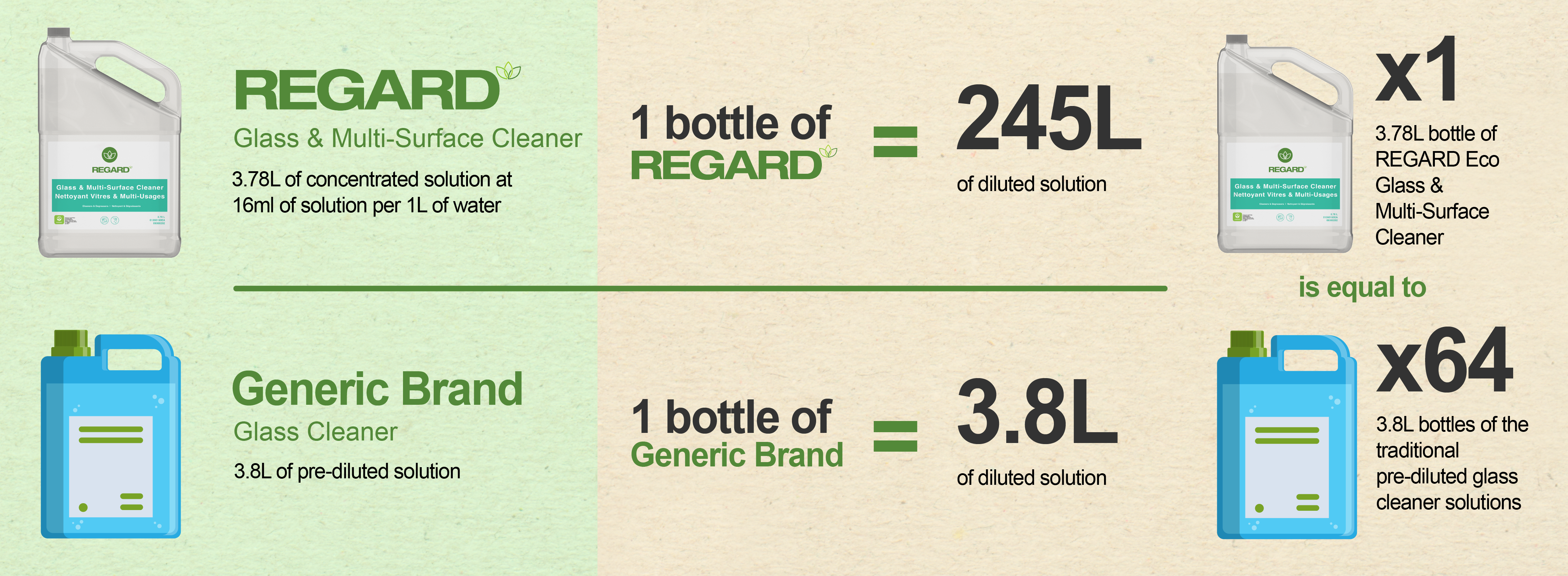 An in-depth comparison between Regard Eco-Friendlier Cleaning Solutions' Glass & Multi-Surface Cleaner and a generic brand glass cleaner.