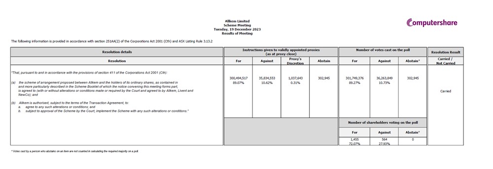 Voting results of the Scheme Meeting