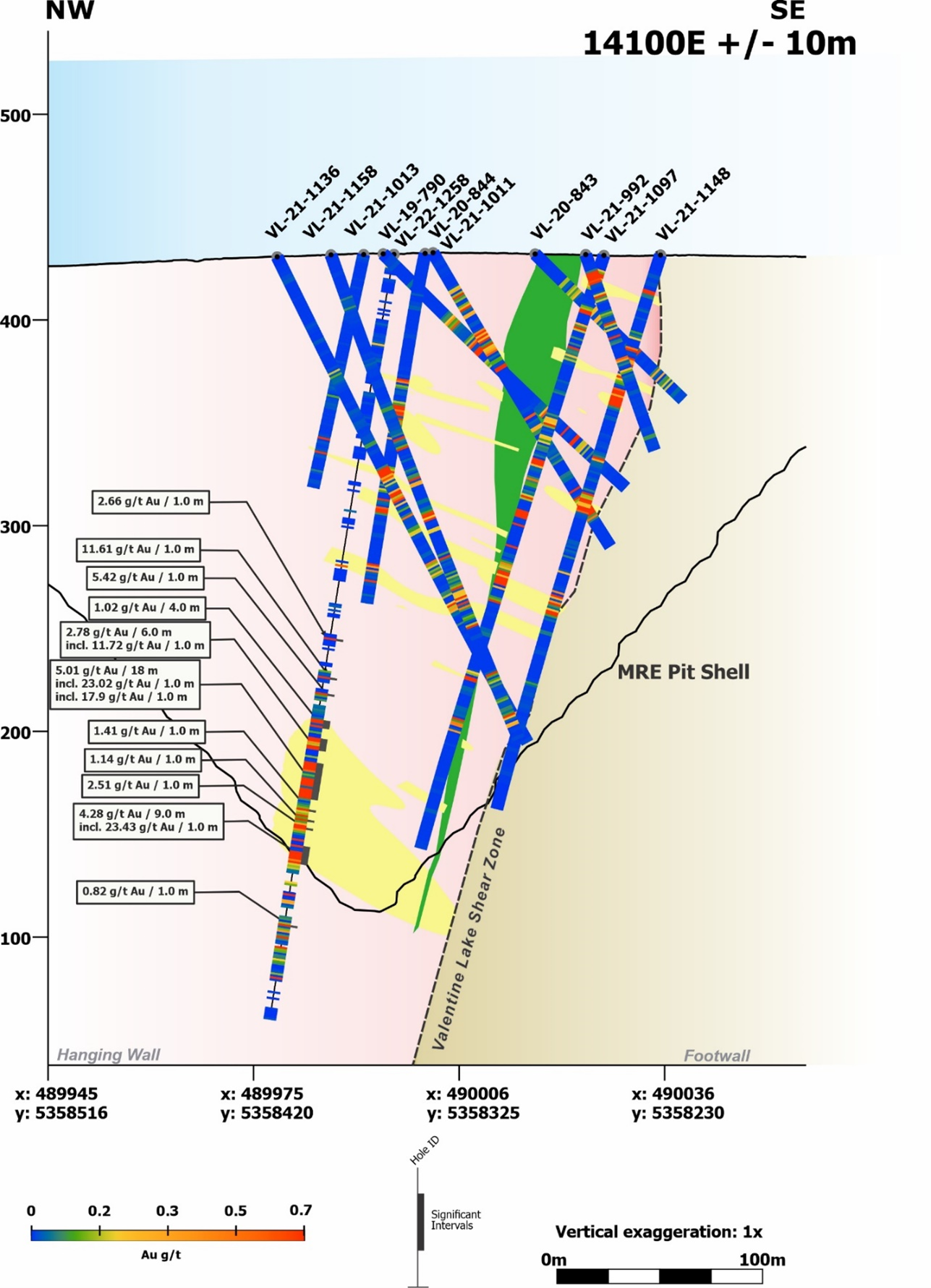 Cross Section 14110E (View NE) with Fire Assay Data from DDH VL-22-1258, Berry Deposit, Valentine Gold Project.