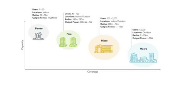 Capacity vs Coverage