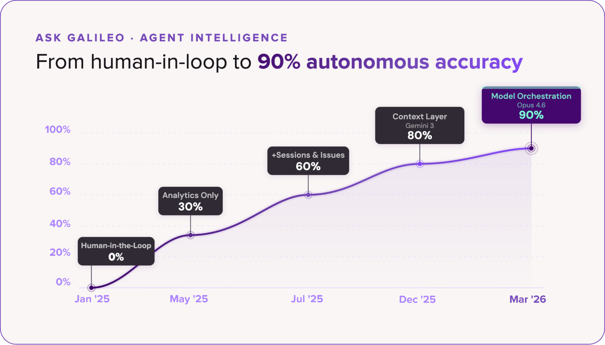 A chart showing how accuracy of Ask Galileo answers have progressed over time, and why.