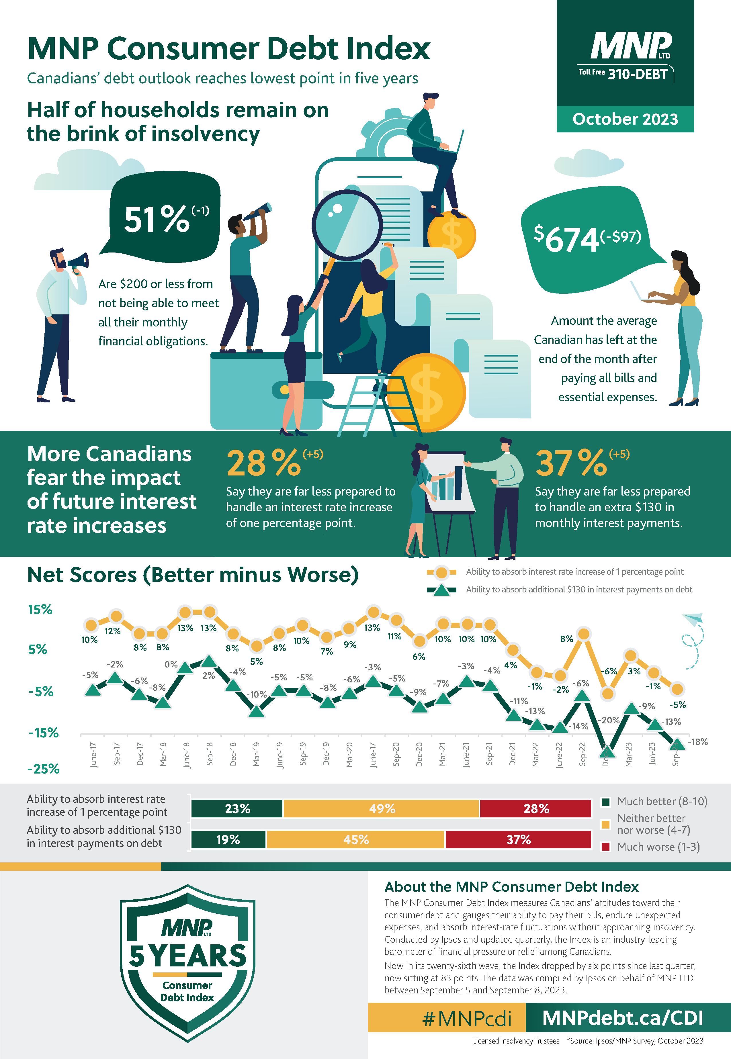 MNP Consumer Debt Index - October 2023 - Infographic