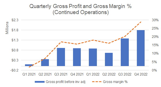 Quarterly Gross Profit and Gross Margin % (Continued Operations)