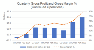 Quarterly Gross Profit and Gross Margin % (Continued Operations)