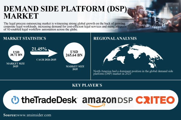 Demand Side Platform Market