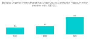 Biological Organic Fertilizers Market Biological Organic Fertilizers Market Area Under Organic Certification Proces