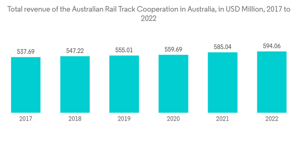 Australia Rail Freight Transport Total Revenue Of The Australian Rail Track Cooperation In Australia In U S D Million 2017 To 2022