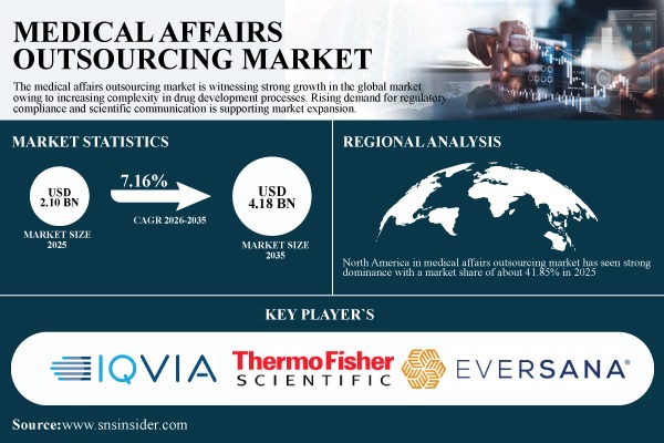 Medical Affairs Outsourcing Market