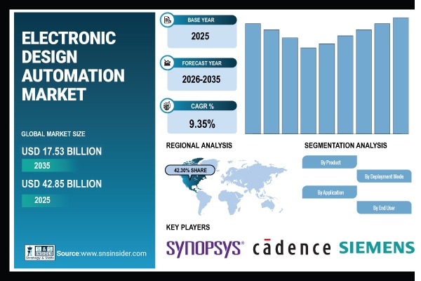 Electronic Design Automation Market Size & Share Report