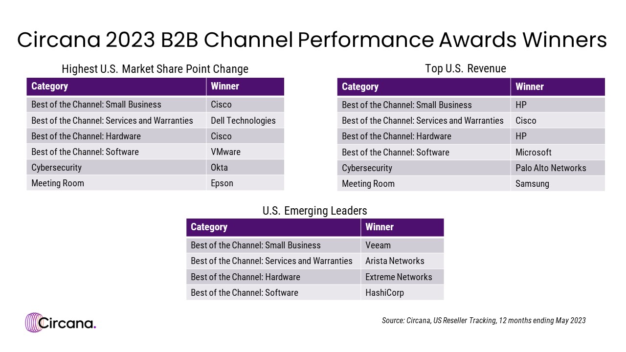 Circana 2023 B2B Channel Performance Award Winners