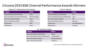 Circana 2023 B2B Channel Performance Award Winners