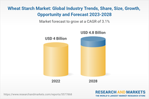 Wheat Starch Market: Global Industry Trends, Share, Size, Growth, Opportunity and Forecast 2023-2028