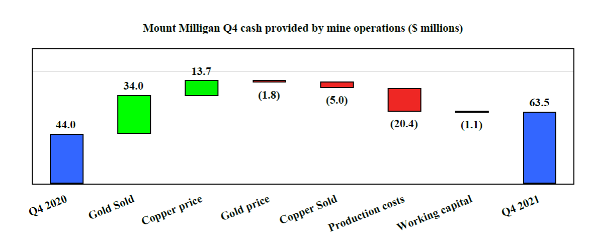 Mount Milligan Q4 cash provided by mine operations ($ millions)