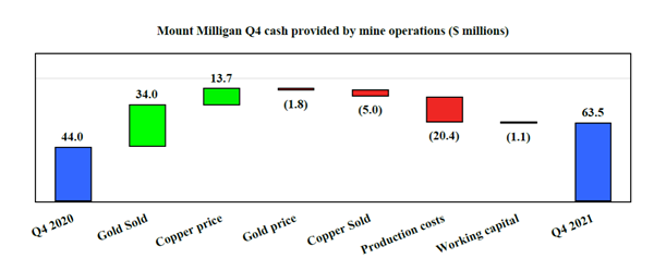 Mount Milligan Q4 cash provided by mine operations ($ millions)