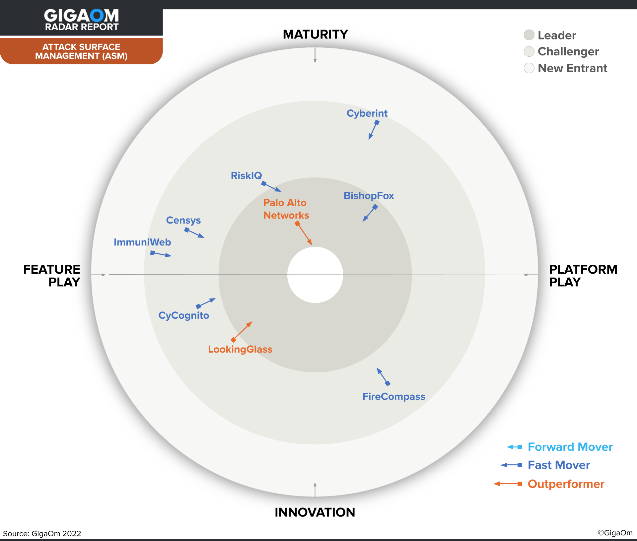 GigaOm ASM Report