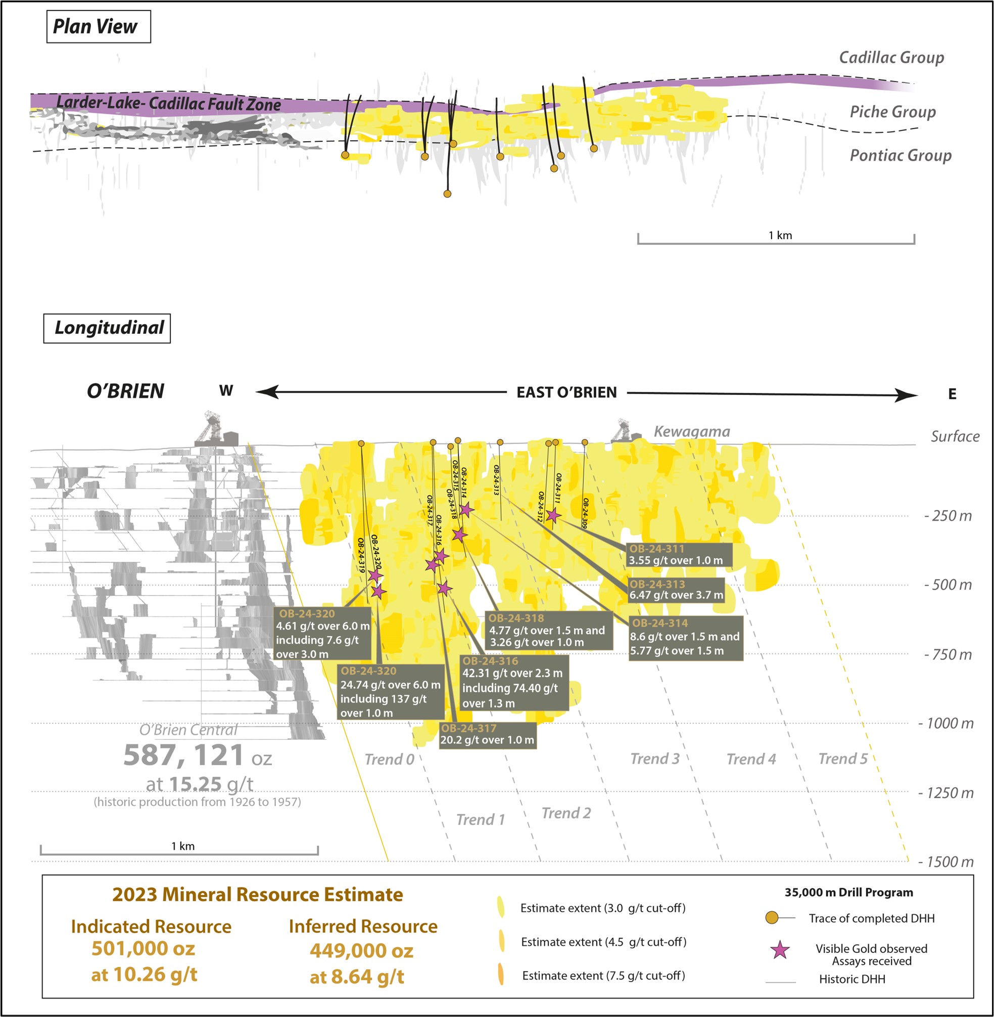 Long Section and Plan View of Gold Vein Mineralization and Mineral Resources at the O'Brien Gold Project, with DDH OB-24-309 to 320 illustrated.