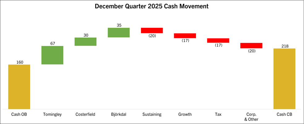 December Quarter 2025 Cash Movement