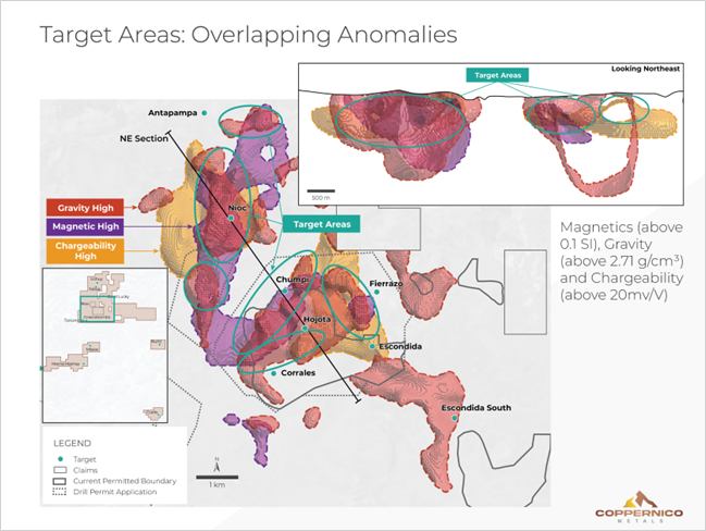 3D inversions of gravity, magnetic, and chargeability (IP) datasets filtered to highlight anomalous values (gravity >2.71 g/cm³, magnetics >0.1 SI, and chargeability >20 mv/V). Areas where these anomalies overlap represent priority zones of exploration interest. The inversions also refine the 3D geological architecture of the system, improving subsurface interpretation and guiding drill targeting.