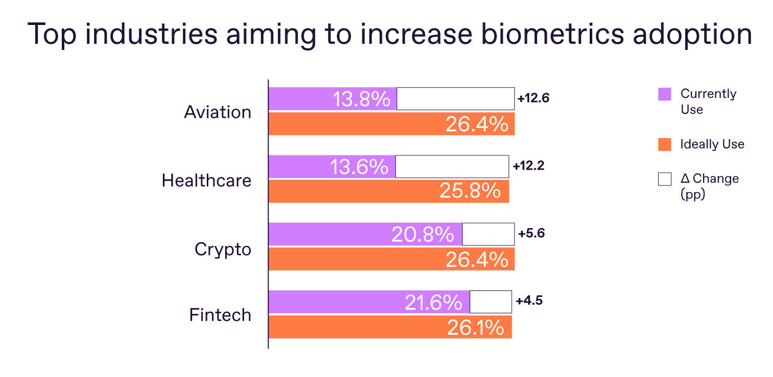 Biometric verification in IDV