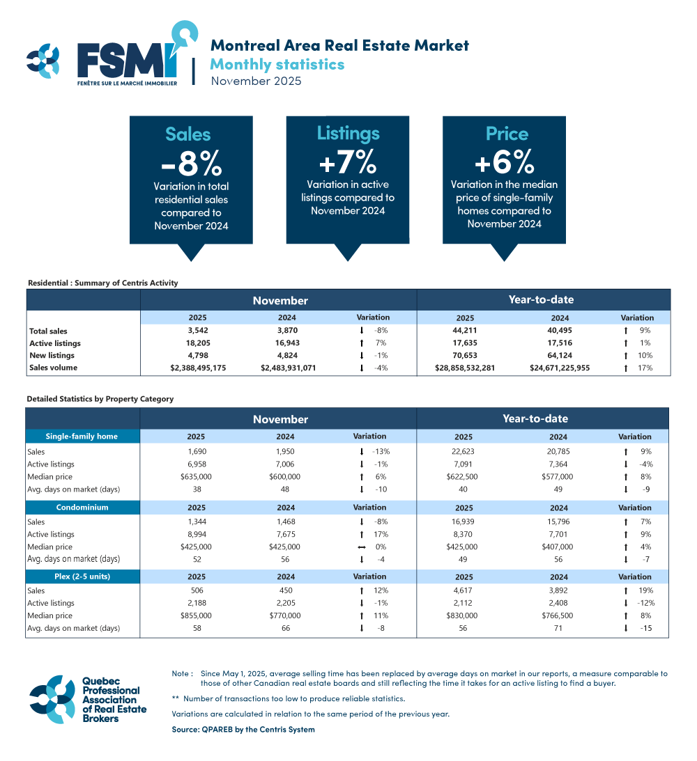 Montreal Real Estate Market: First Sales Slowdown Opens the Door to More Opportunities for Buyers