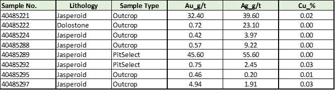 Notable Assay Results – Dj (Devonian Jefferson Dolomite)