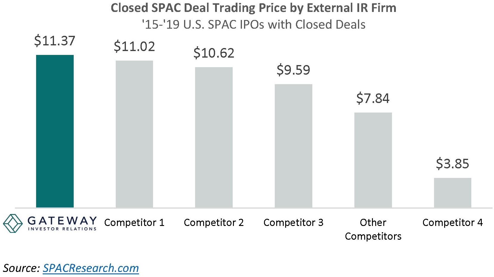 Closed SPAC Deal Trading Price by External IR Firm