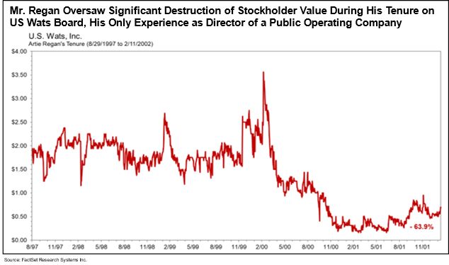 Mr. Regan Oversaw Significant Destruction of Stockholder Value During His Tenure on US Wats Board
