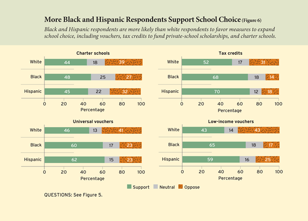 More Black and Hispanic Respondents Support School Choice 
Black and Hispanic respondents are more likely than white respondents to favor measures to expand school choice, including vouchers, tax credits to fund private-school scholarships, and charter schools.
