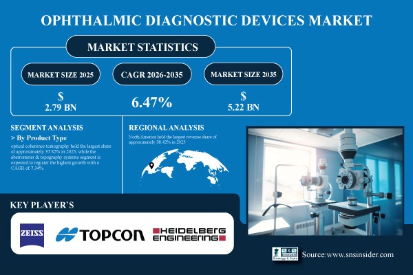 Ophthalmic Diagnostic Devices Market