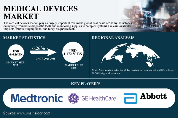 Medical Devices Market Size