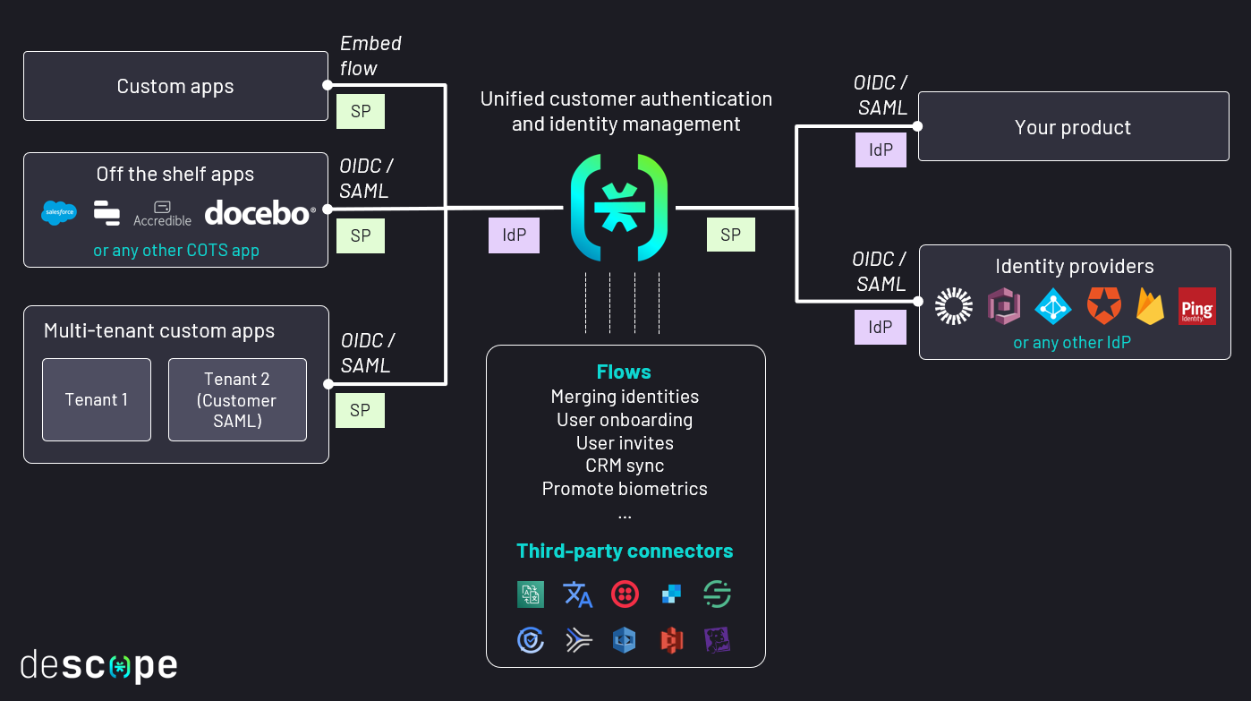 Descope Launches Identity Federation Broker 