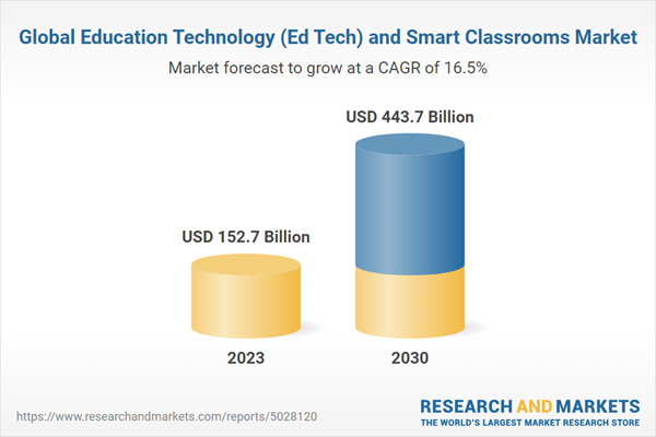 Global Education Technology (Ed Tech) and Smart Classrooms Market