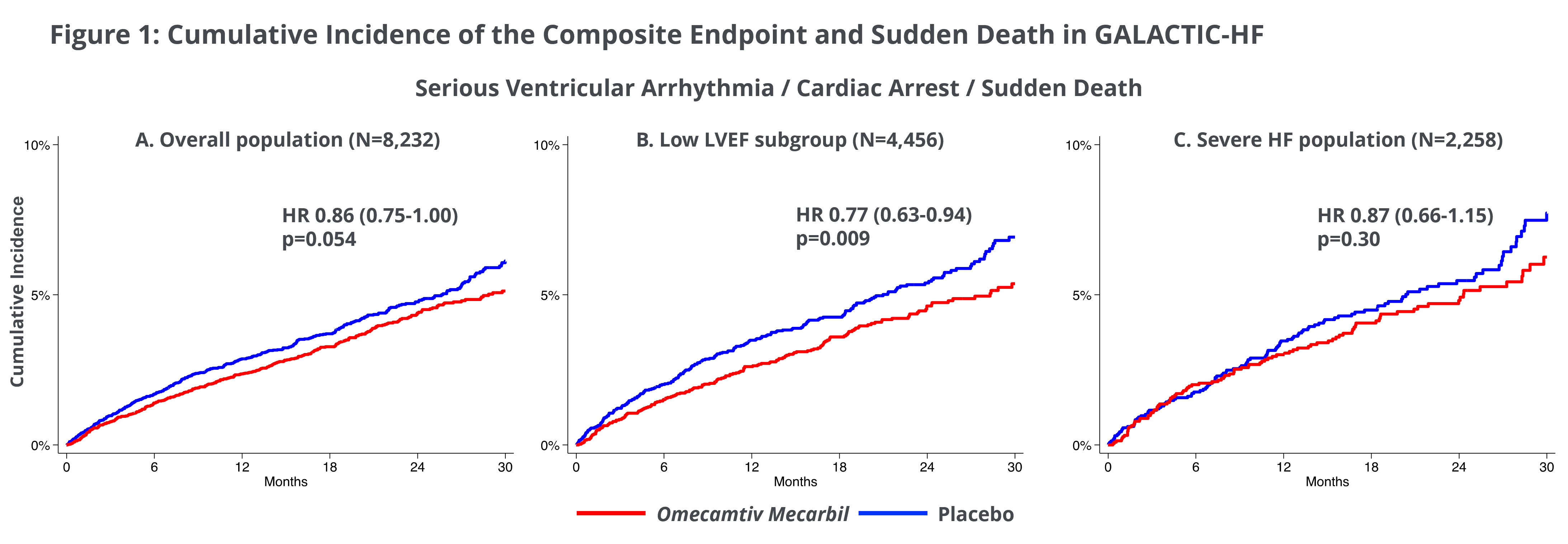 	Figure 1 - Cumulative Incidence of the Composite Endpoint and Sudden Death in GALACTIC-H