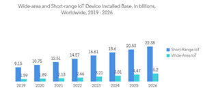 Global Nor Flash Memory Market Wide Area And Short Range Io T Device Installed Base In Billions Worldwide 2019 202