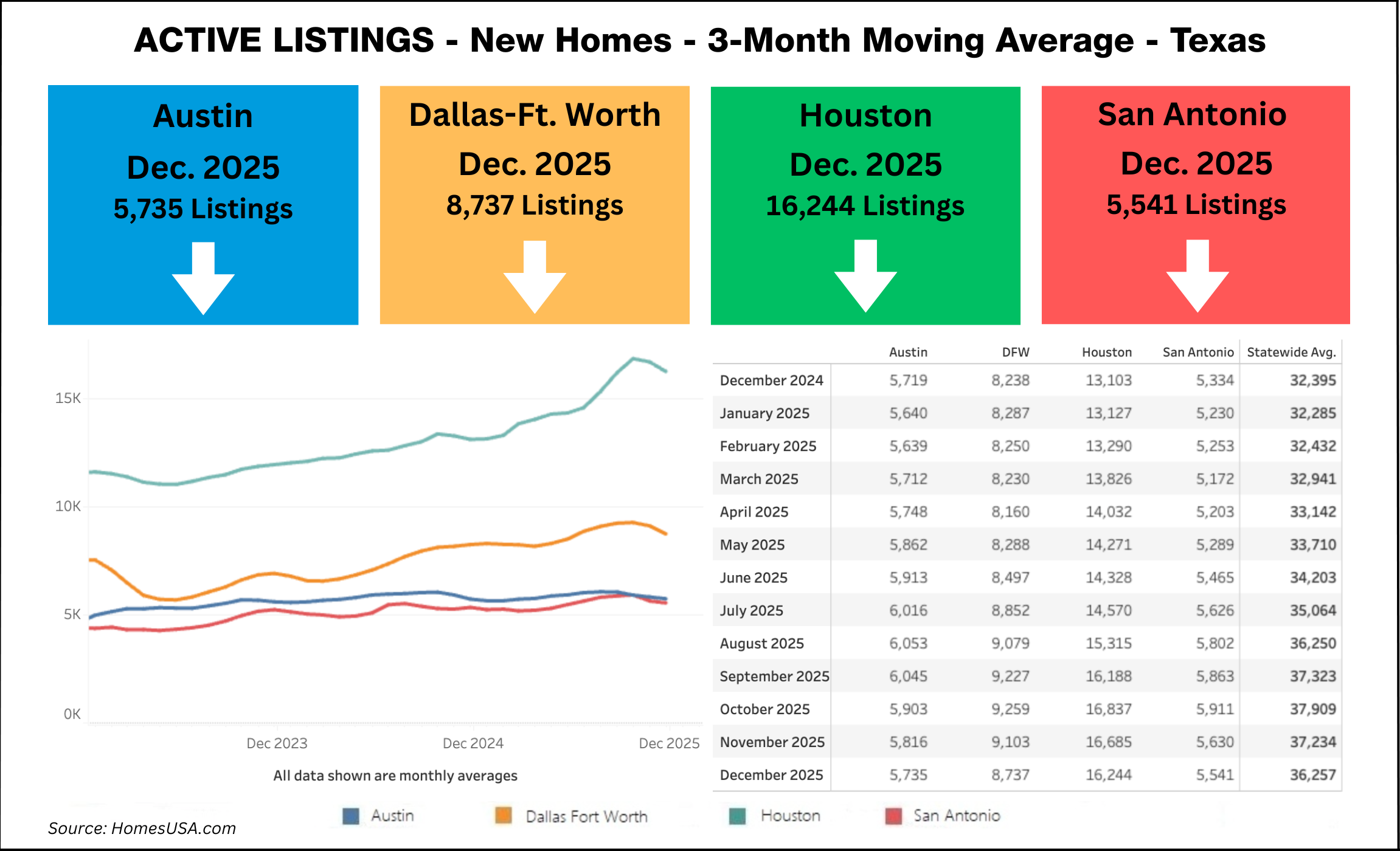 ACTIVE LISTINGS: Down for the second straight month