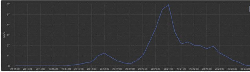 Gcore Mitigates Record-Breaking 6 Tbps DDoS Attack