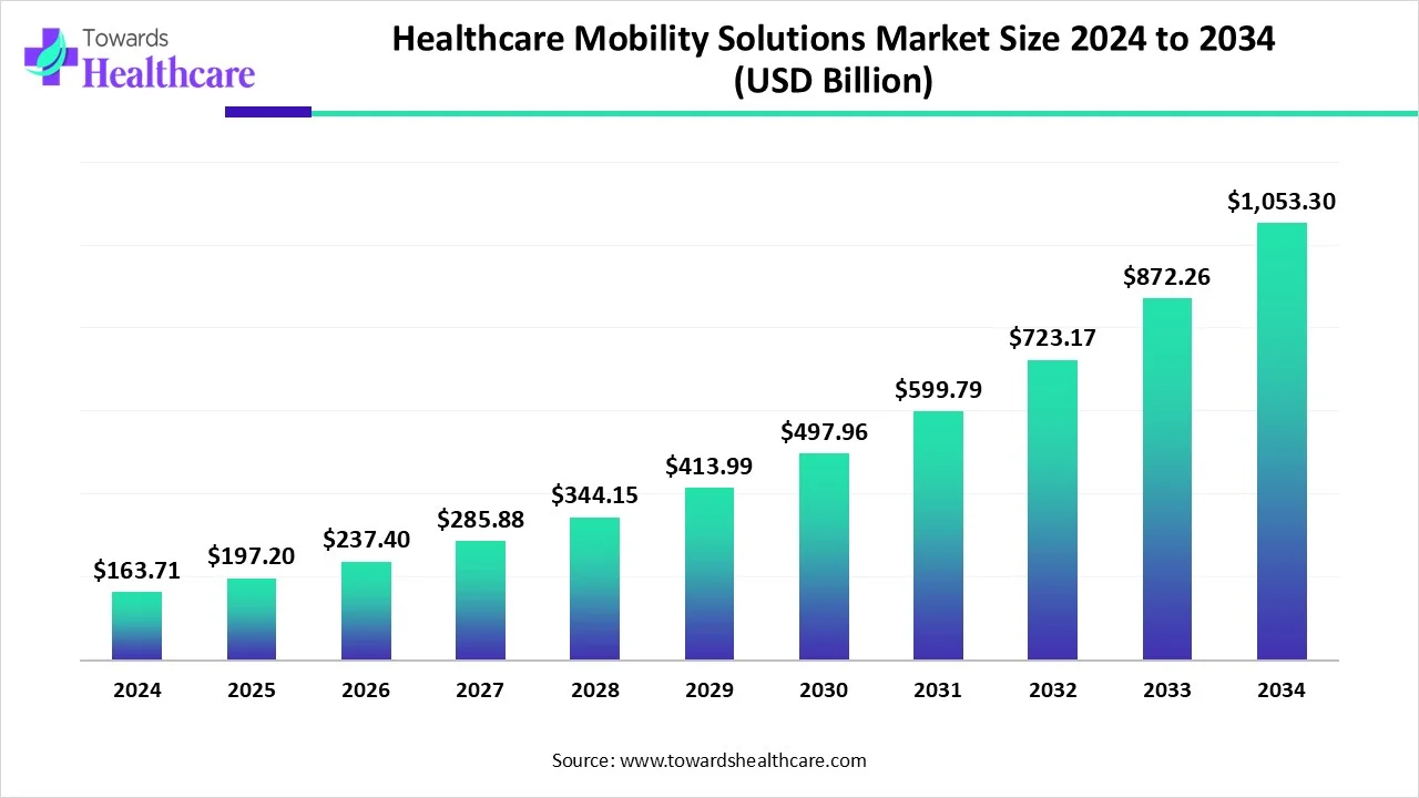 Healthcare Mobility Solutions Market Accelerates at 20.44% CAGR, Targeting USD 1.05 Trillion by 2034