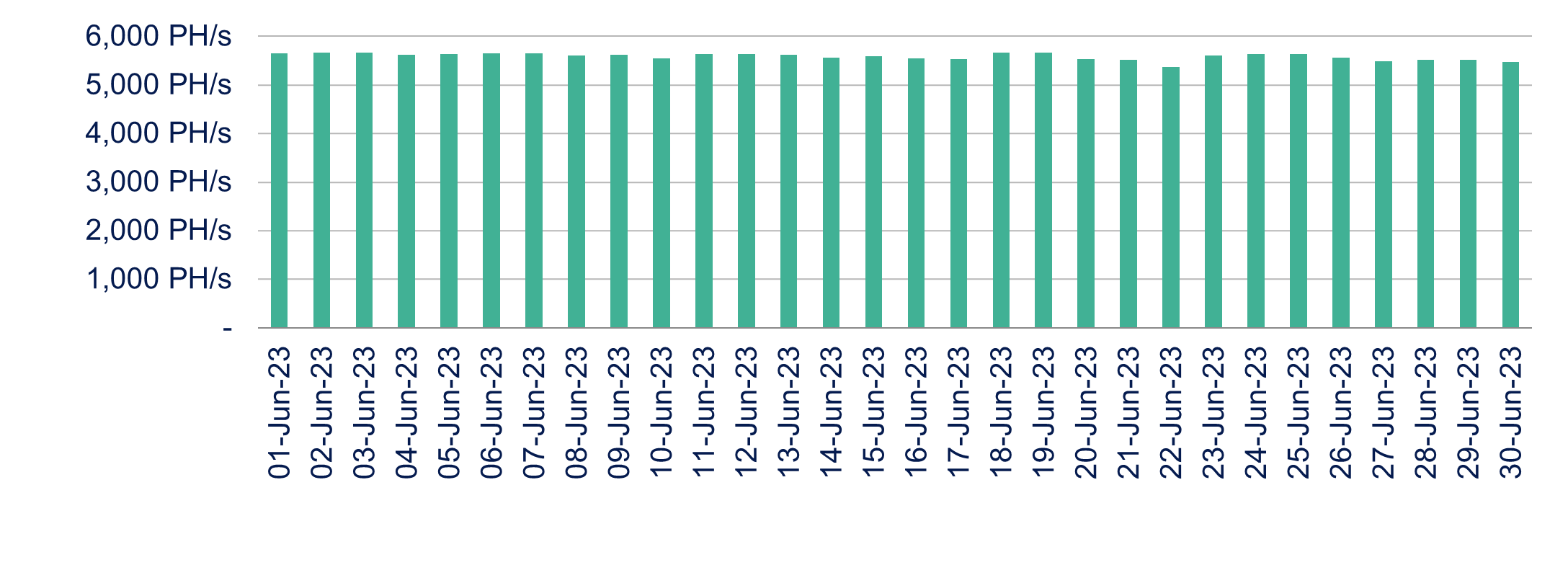 Daily average operating hashrate chart