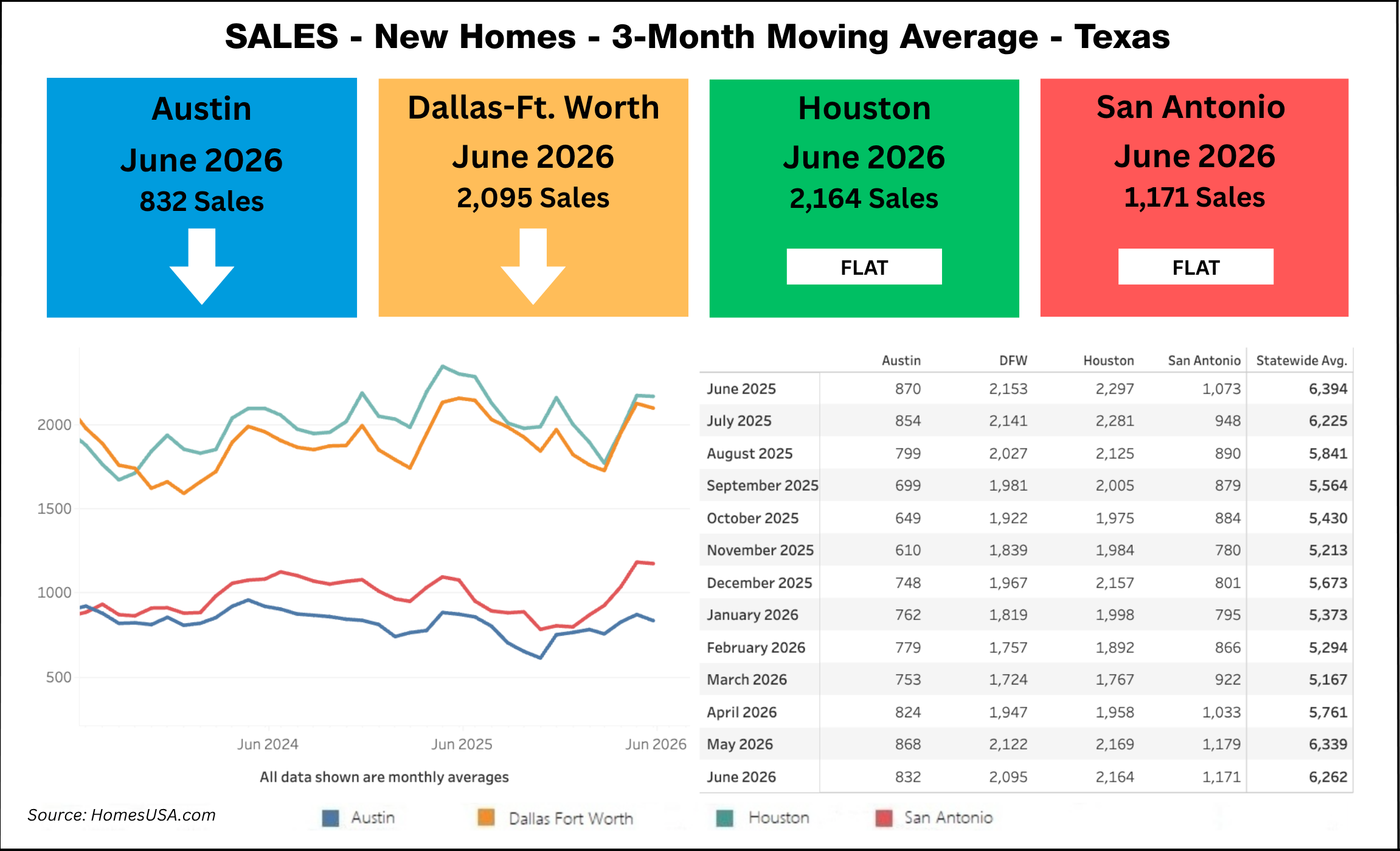 Texas New Home Sales Thru June 2026 (Chart)