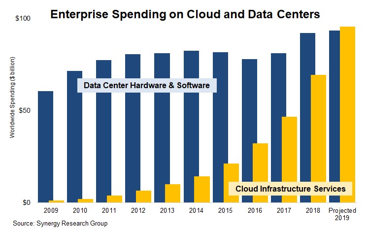 DC Cloud decade