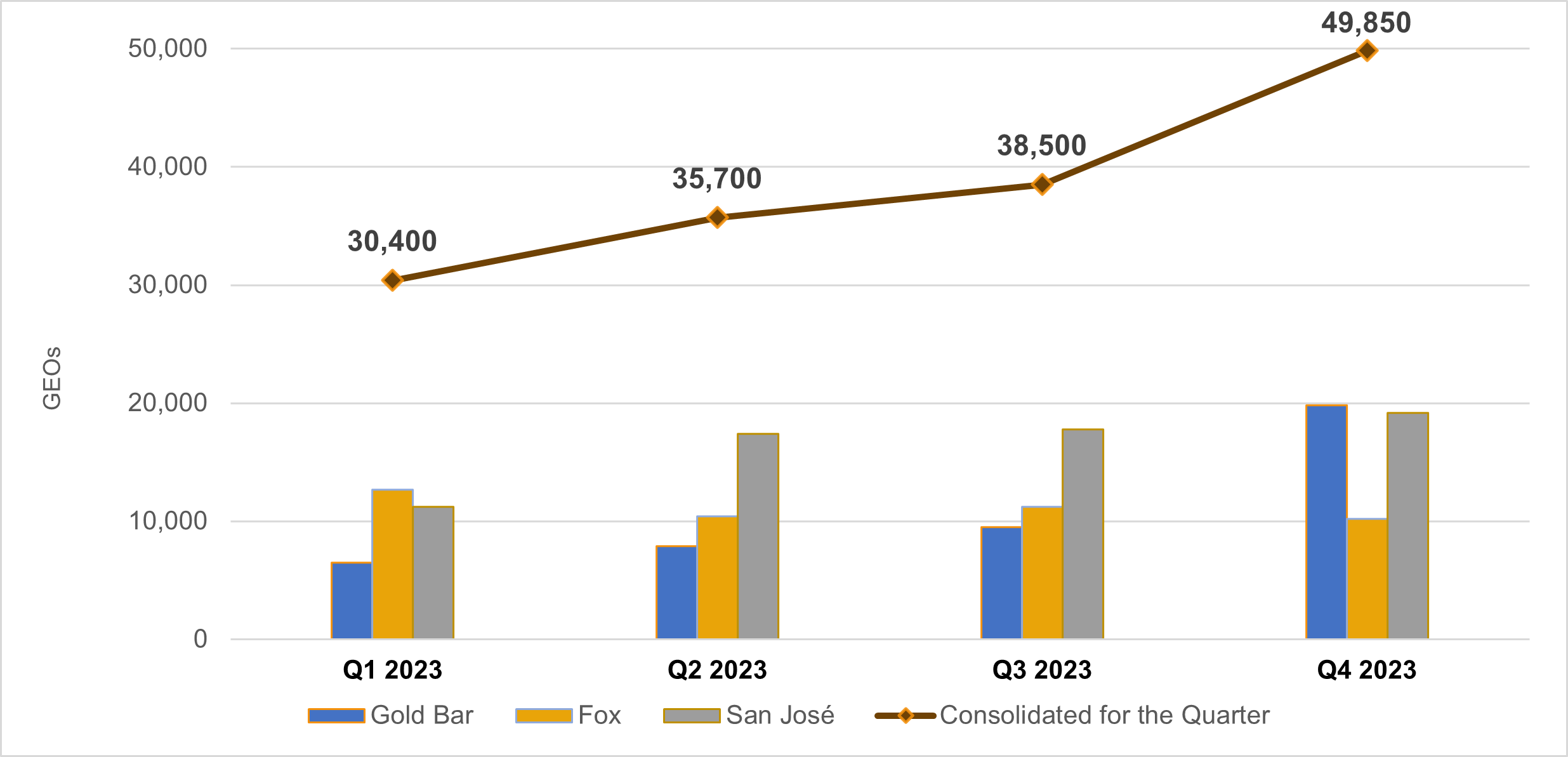 Chart 1 - 2023 Quarterly Production - Gold Bar, Fox, San José and Consolidated (GEOs)
