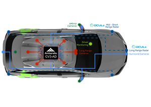 With the addition of the CV3-AD635 and CV3-AD655, Ambarella's SoC family addresses the full range of autonomous and ADAS vehicle systems, providing the industry's broadest software-compatible AI performance range.